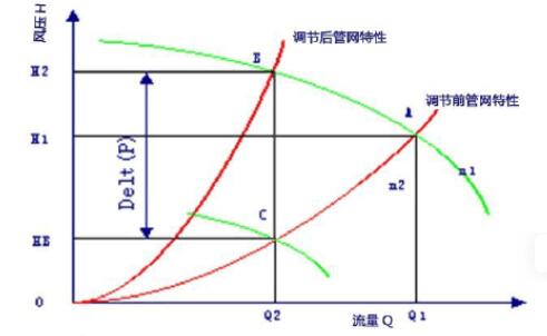 永磁調(diào)速器，永磁耦合器節(jié)能原理